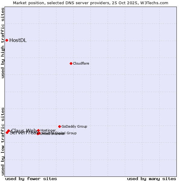 Market position of Claus Web vs. ServerFreak vs. HostDL