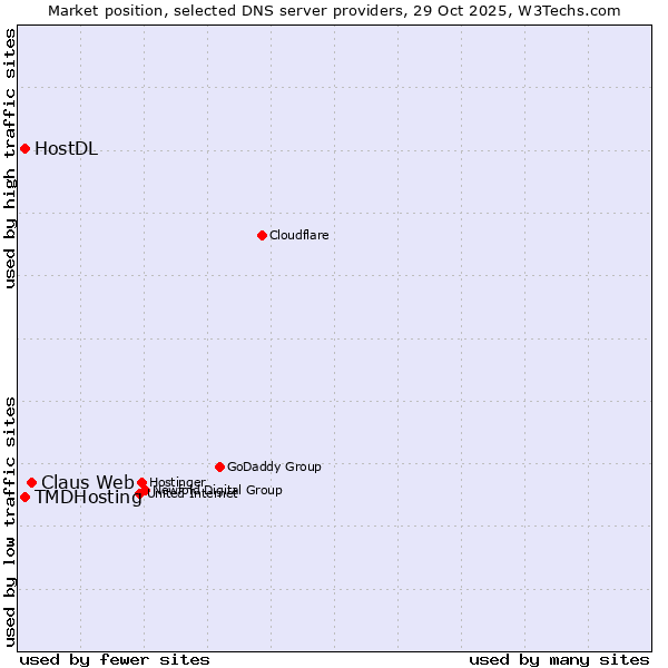 Market position of Claus Web vs. TMDHosting vs. HostDL