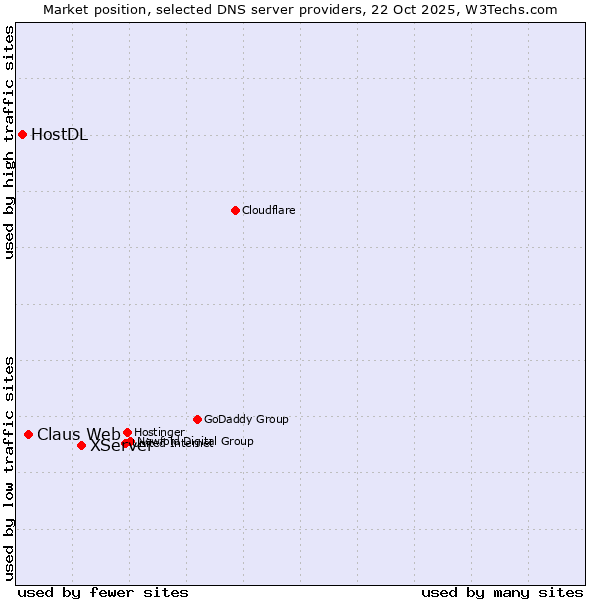 Market position of XServer vs. Claus Web vs. HostDL