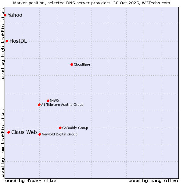 Market position of Claus Web vs. HostDL vs. Yahoo