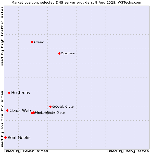 Market position of Hoster.by vs. Claus Web vs. Real Geeks