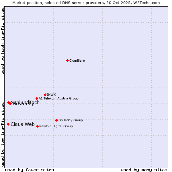 Market position of Hoster.by vs. SchlundTech vs. Claus Web