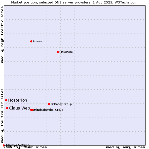 Market position of Claus Web vs. Hosterion vs. NameAction