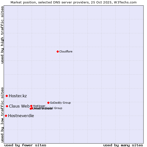 Market position of Claus Web vs. Hoster.kz vs. Hostneverdie