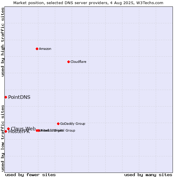 Market position of Claus Web vs. HosterPK vs. PointDNS