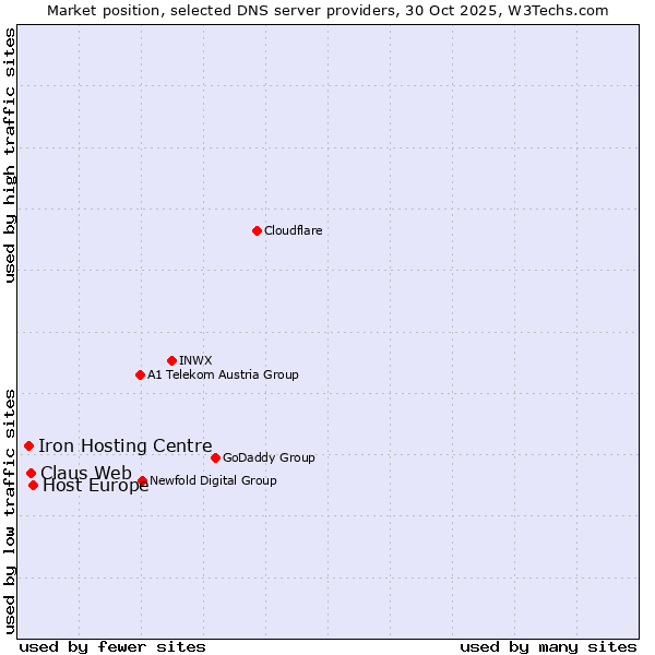 Market position of Host Europe vs. Claus Web vs. Iron Hosting Centre