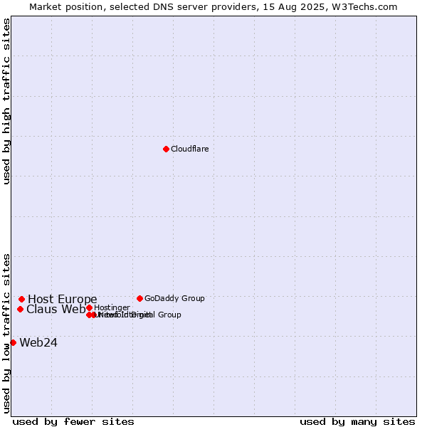 Market position of Host Europe vs. Claus Web vs. Web24
