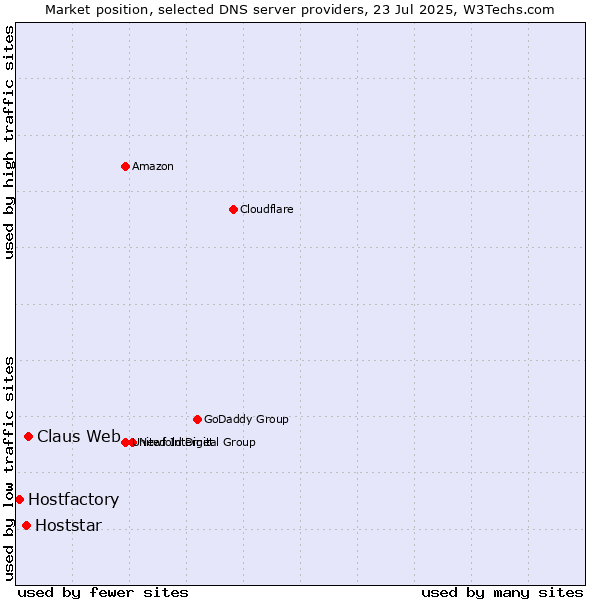 Market position of Claus Web vs. Hoststar vs. Hostfactory