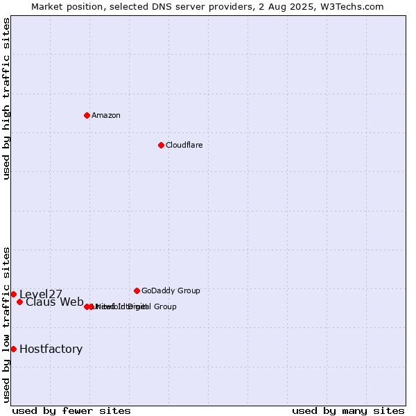Market position of Claus Web vs. Level27 vs. Hostfactory