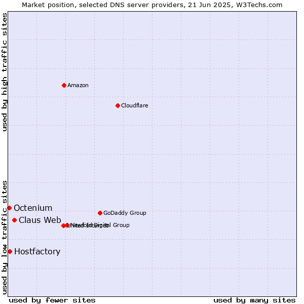 Market position of Claus Web vs. Hostfactory vs. Octenium