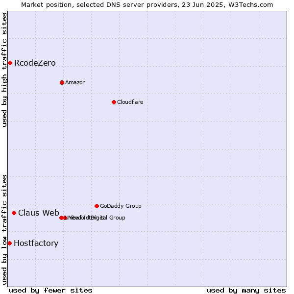 Market position of Claus Web vs. RcodeZero vs. Hostfactory