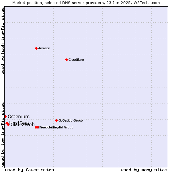 Market position of Claus Web vs. HostFeat vs. Octenium