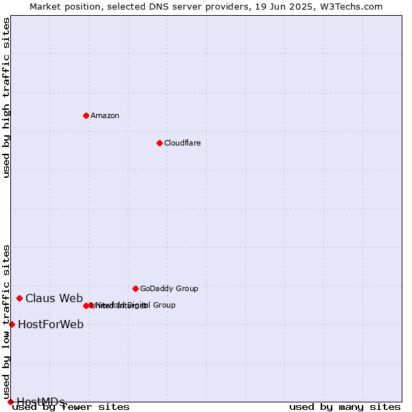 Market position of Claus Web vs. HostForWeb vs. HostMDs