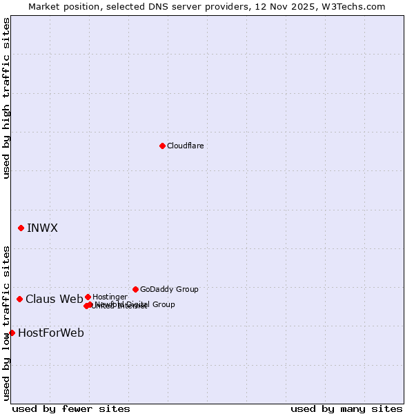 Market position of INWX vs. Claus Web vs. HostForWeb