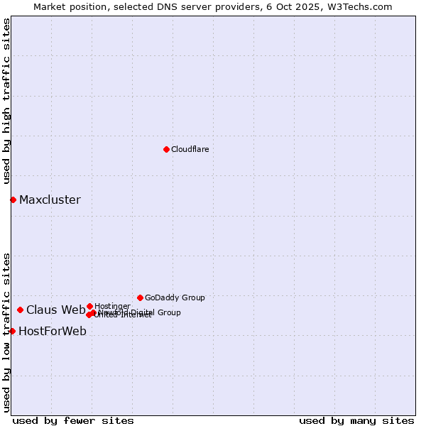 Market position of Claus Web vs. Maxcluster vs. HostForWeb