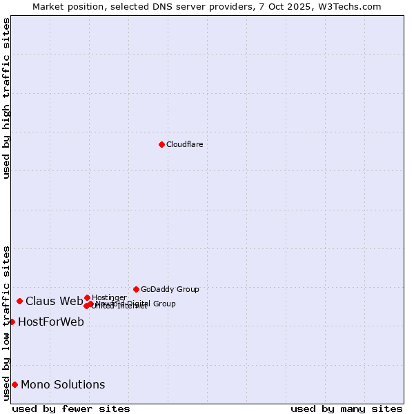 Market position of Claus Web vs. Mono Solutions vs. HostForWeb