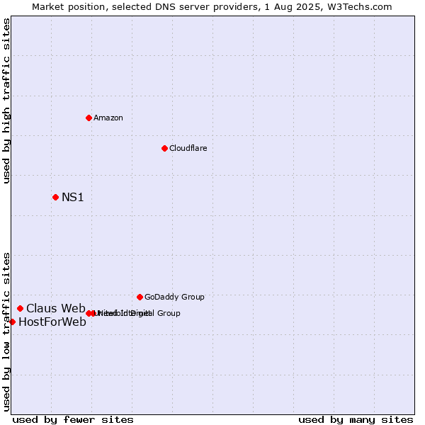 Market position of NS1 vs. Claus Web vs. HostForWeb
