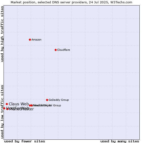 Market position of PlanetHoster vs. Claus Web vs. HostForWeb