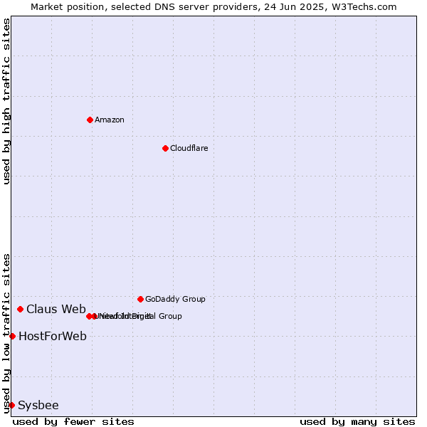 Market position of Claus Web vs. HostForWeb vs. Sysbee