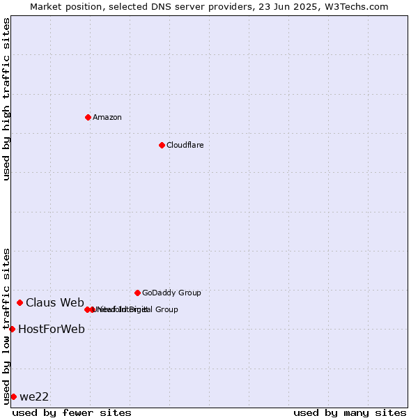 Market position of Claus Web vs. we22 vs. HostForWeb