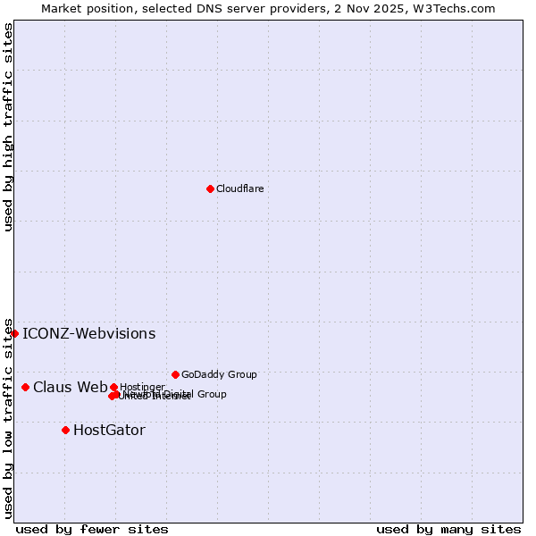 Market position of HostGator vs. Claus Web vs. ICONZ-Webvisions
