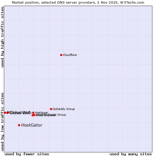 Market position of HostGator vs. Claus Web vs. MochaHost