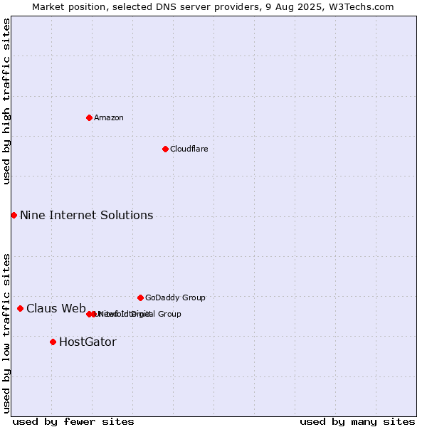 Market position of HostGator vs. Claus Web vs. Nine Internet Solutions