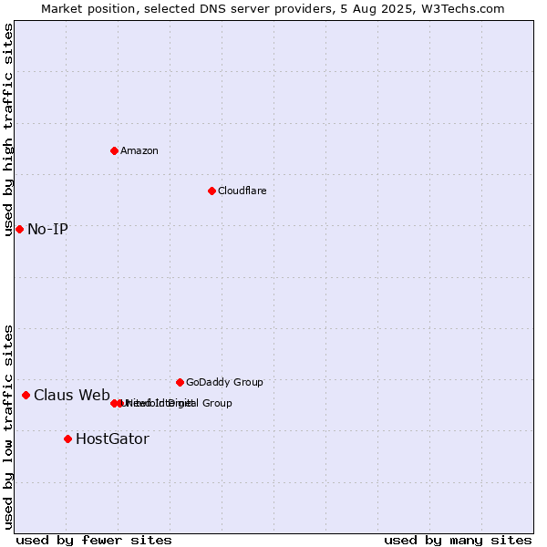 Market position of HostGator vs. Claus Web vs. No-IP