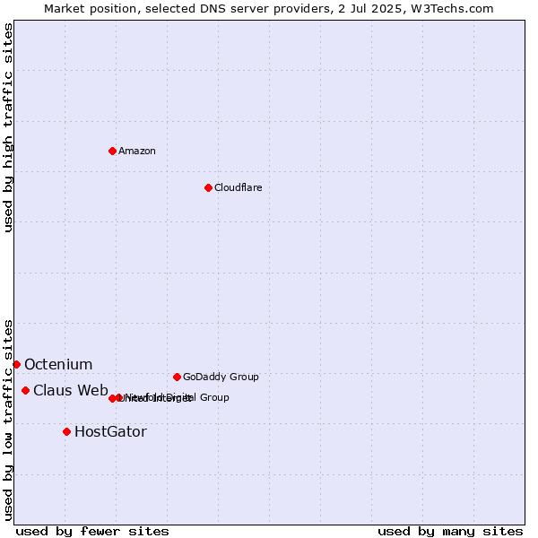 Market position of HostGator vs. Claus Web vs. Octenium