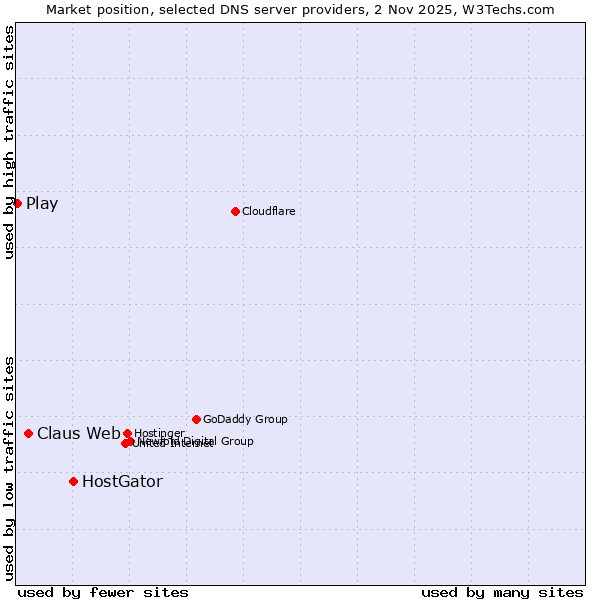 Market position of HostGator vs. Claus Web vs. Play