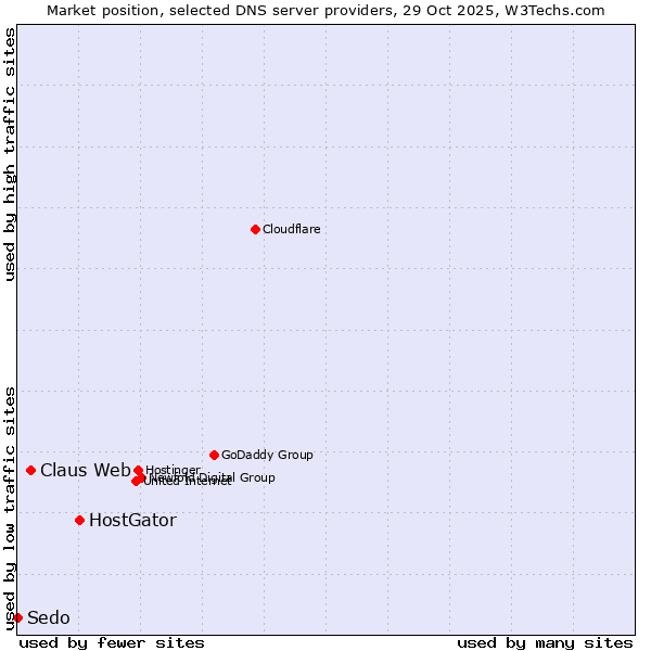 Market position of HostGator vs. Claus Web vs. Sedo