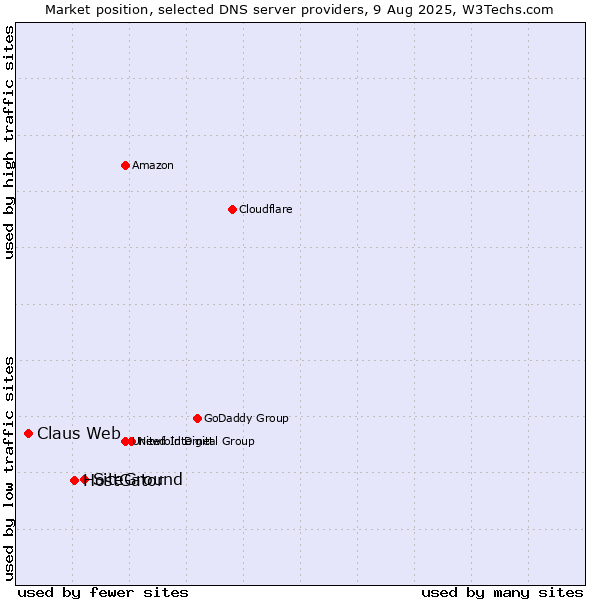 Market position of SiteGround vs. HostGator vs. Claus Web