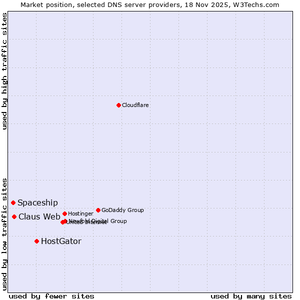 Market position of HostGator vs. Claus Web vs. Spaceship