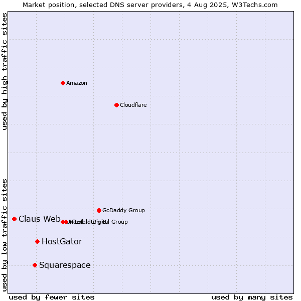 Market position of HostGator vs. Squarespace vs. Claus Web