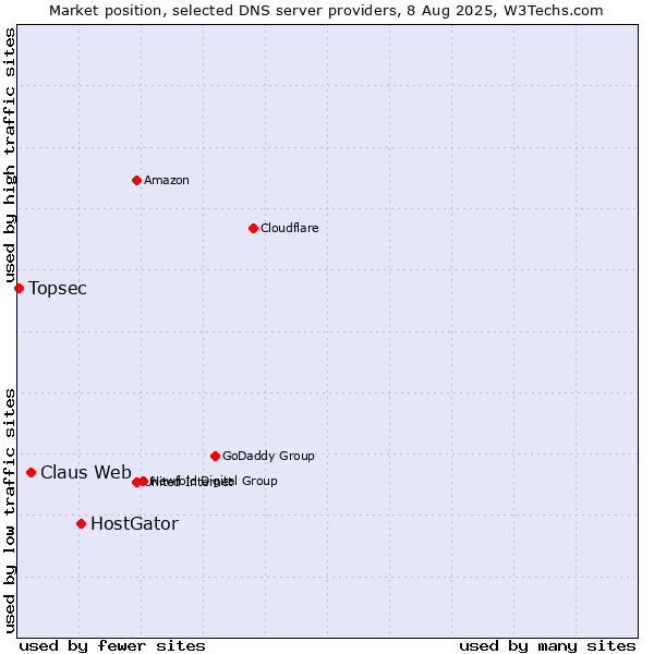 Market position of HostGator vs. Claus Web vs. Topsec