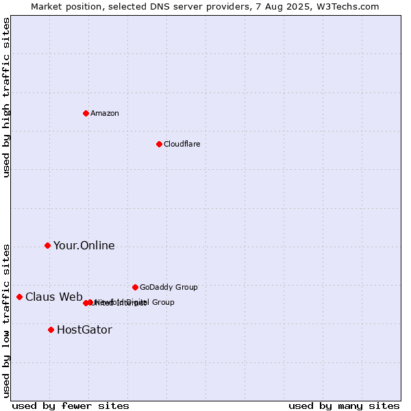 Market position of HostGator vs. Your.Online vs. Claus Web