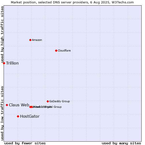 Market position of HostGator vs. Claus Web vs. Trillion