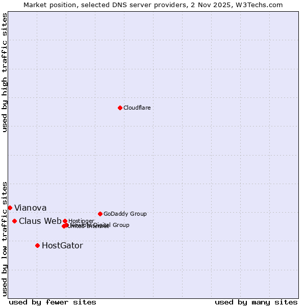 Market position of HostGator vs. Claus Web vs. Vianova