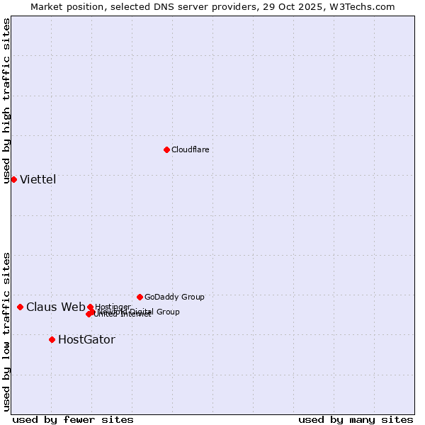 Market position of HostGator vs. Claus Web vs. Viettel