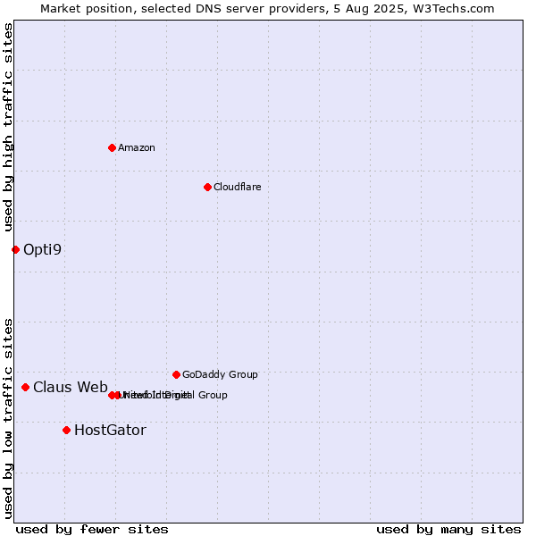 Market position of HostGator vs. Claus Web vs. Opti9