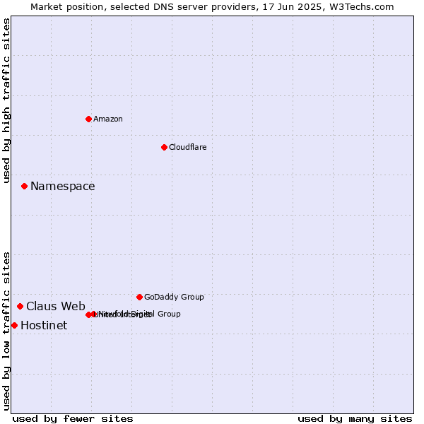 Market position of Namespace vs. Claus Web vs. Hostinet