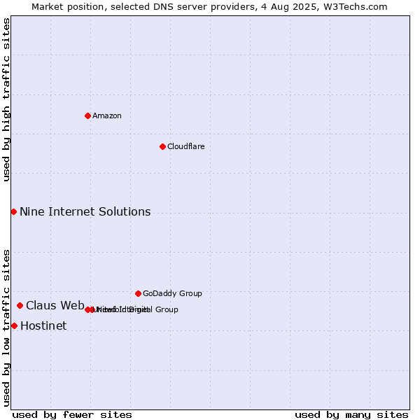 Market position of Claus Web vs. Hostinet vs. Nine Internet Solutions