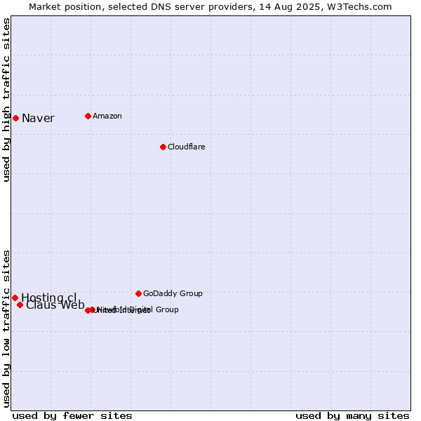 Market position of Claus Web vs. Naver vs. Hosting.cl