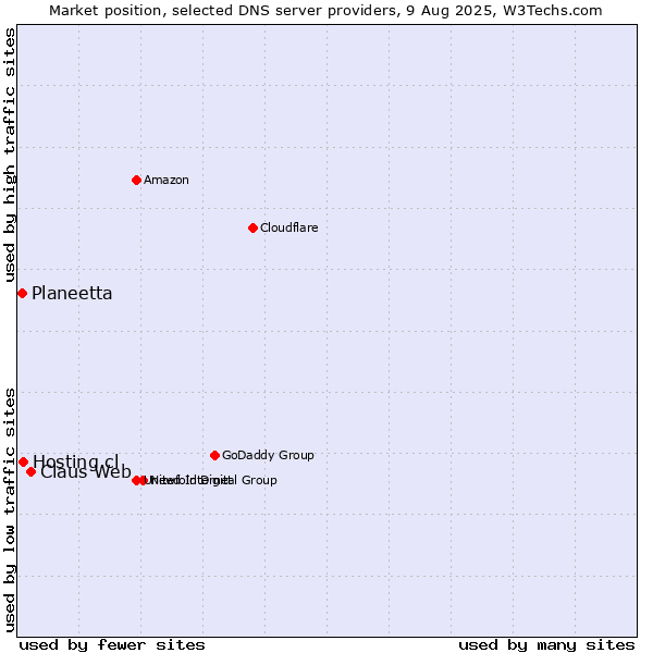 Market position of Claus Web vs. Hosting.cl vs. Planeetta