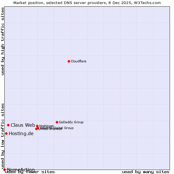 Market position of Claus Web vs. Hosting.de vs. NameAction