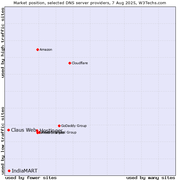 Market position of Hostinger vs. IndiaMART vs. Claus Web