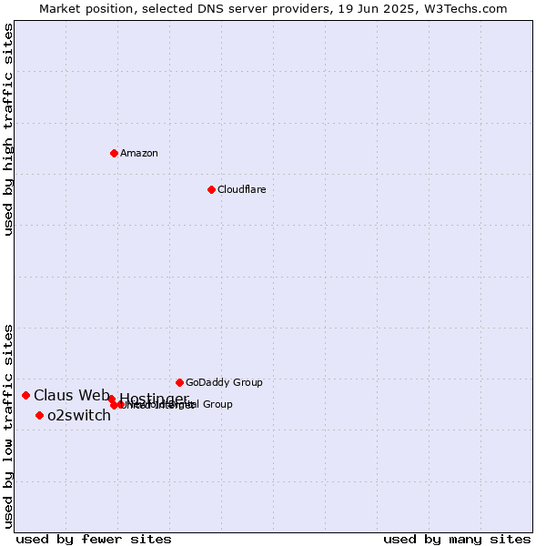 Market position of Hostinger vs. o2switch vs. Claus Web