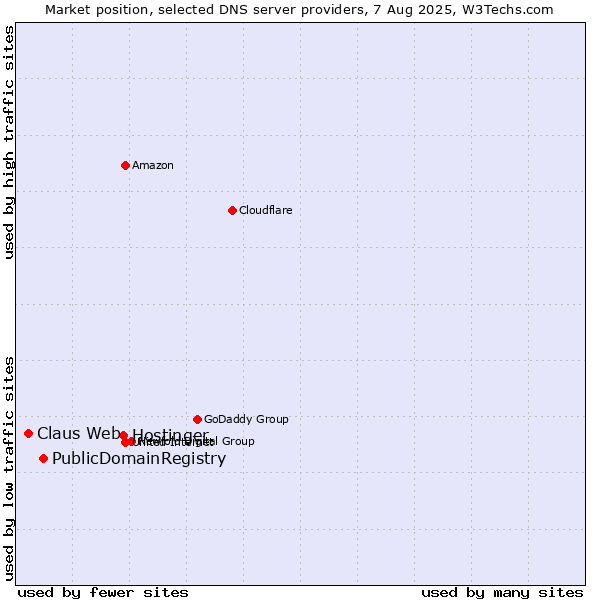 Market position of Hostinger vs. PublicDomainRegistry vs. Claus Web