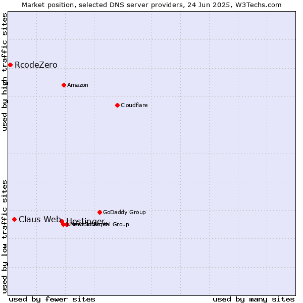 Market position of Hostinger vs. Claus Web vs. RcodeZero