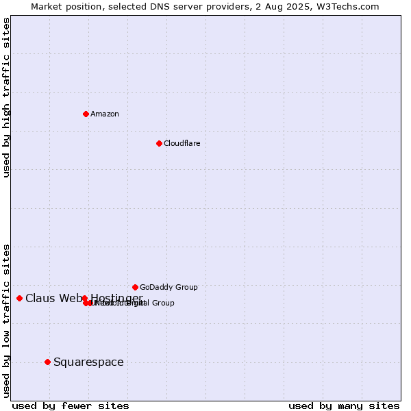 Market position of Hostinger vs. Squarespace vs. Claus Web